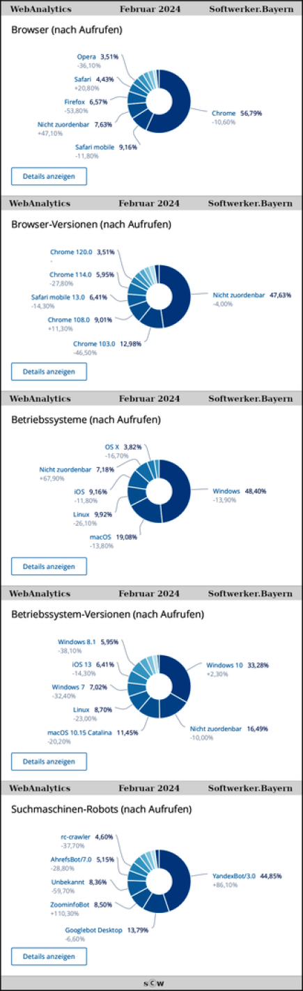 WebAnalytics - Februar 2024 - Softwerker.Bayern